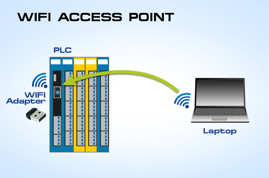 Wireless Communication with the WiFi-C and WiFi-Pro